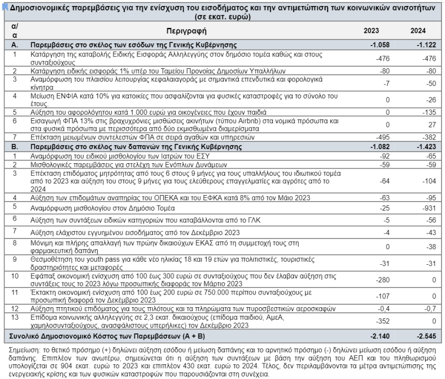 Προϋπολογισμός: Μέτρα 2,5 δισ. ευρώ το 2024 για την στήριξη των εισοδημάτων