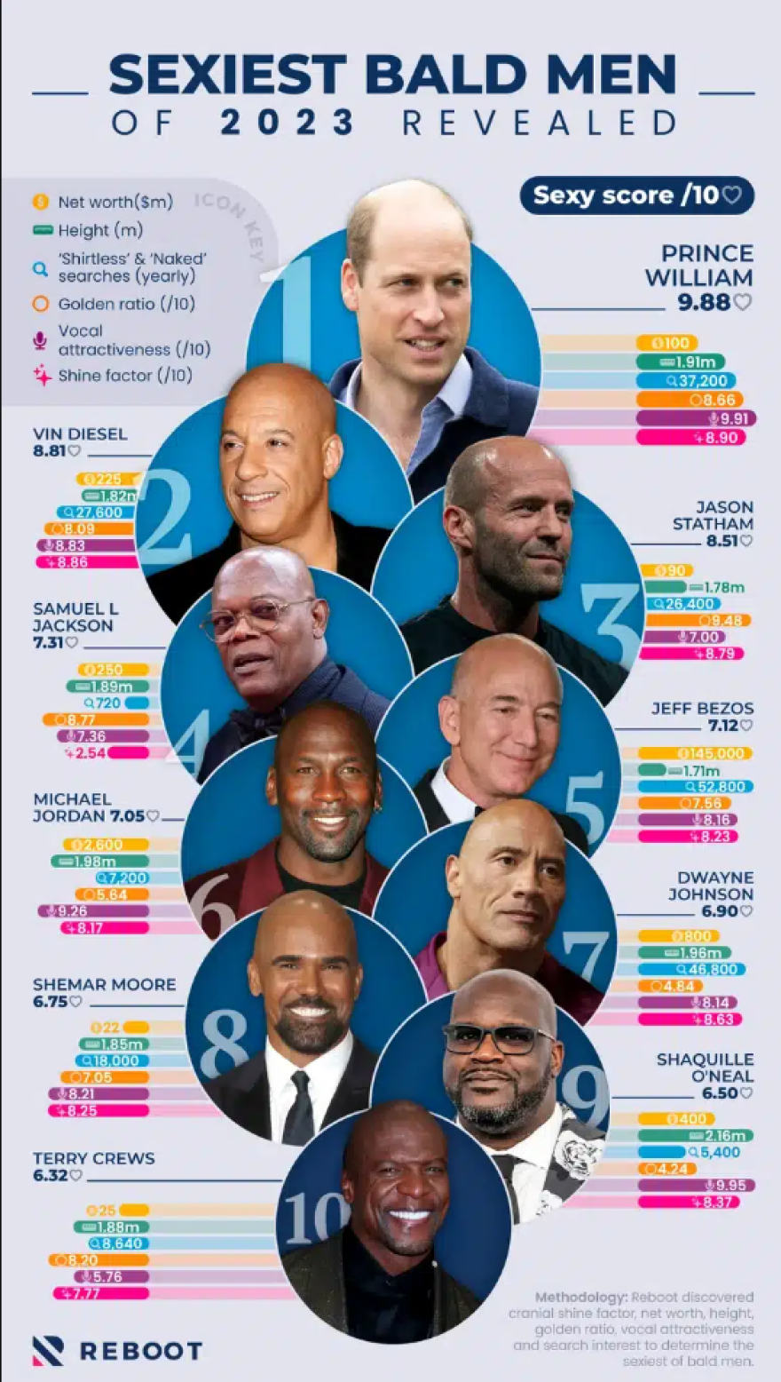 Πρίγκιπας Ουίλιαμ: Ψηφίστηκε ως ο πιο σέξι φαλακρός του 2023