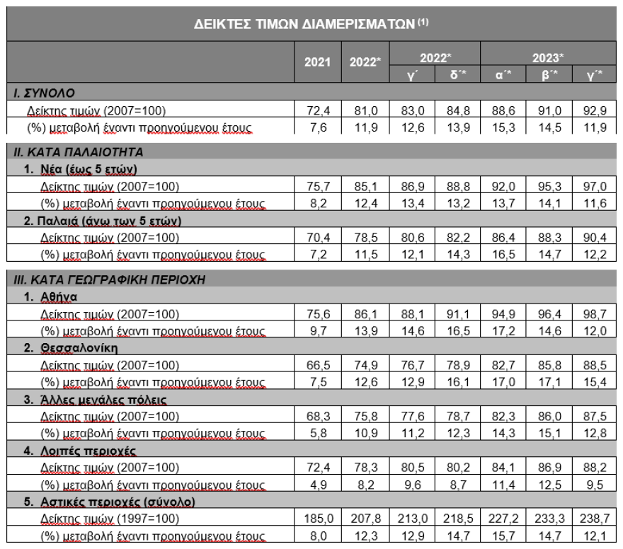 ΤτΕ: Αυξήθηκαν 11,9% οι τιμές στα διαμερίσματα το γ΄ τρίμηνο του 2023