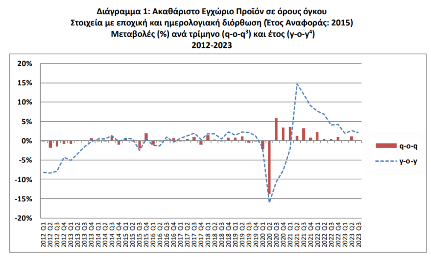 ΕΛΣΤΑΤ: Με 2,1% «έτρεξε» το ΑΕΠ το τρίτο τρίμηνο του 2023