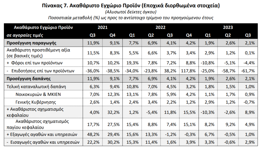ΕΛΣΤΑΤ: Με 2,1% «έτρεξε» το ΑΕΠ το τρίτο τρίμηνο του 2023