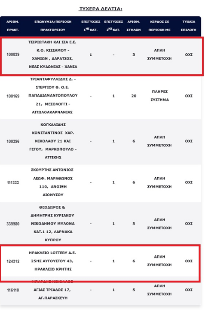 Στην Κρήτη το «χρυσό» δελτίο του Τζόκερ που κερδίζει 2,6 εκατ. ευρώ