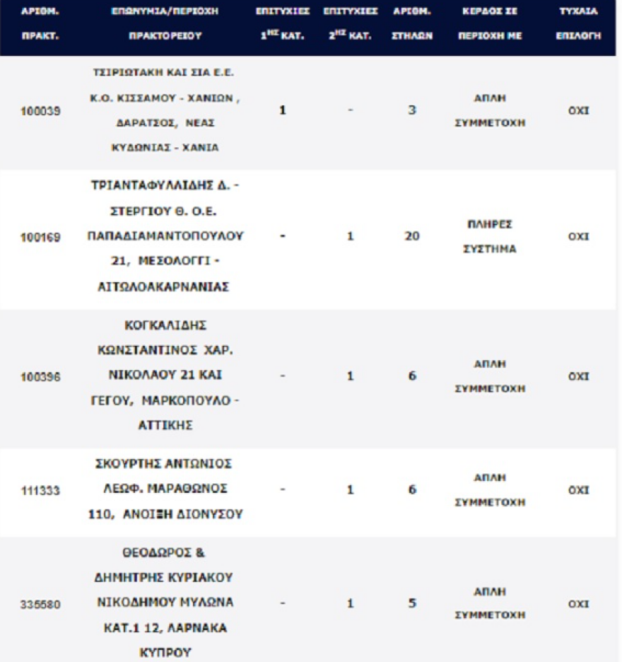 Στην Κρήτη το «χρυσό» δελτίο του Τζόκερ που κερδίζει 2,6 εκατ. ευρώ