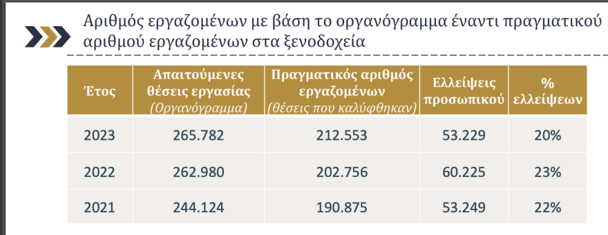 Πόσοι και ποιοι εργαζόμενοι λείπουν από τα ελληνικά ξενοδοχεία - Δείτε πίνακες