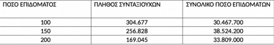 Επίδομα προσωπικής διαφοράς: Από το μεσημέρι στους λογαριασμούς 730.550 συνταξιούχων