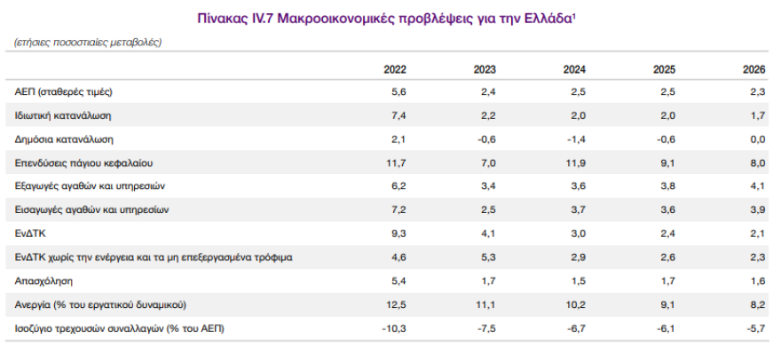 Στουρνάρας: Στο 2,5% η ανάπτυξη της Ελλάδας το 2024 - Οι ευκαιρίες και οι προκλήσεις