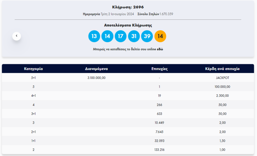Τζακ ποτ στην κλήρωση του Τζόκερ - Οι τυχεροί αριθμοί