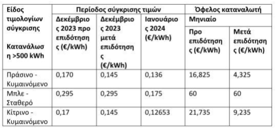 Τιμολόγια ρεύματος: Αναλυτική σύγκριση τιμών ανά χρώμα και πάροχο - Δείτε πίνακες και παραδείγματα