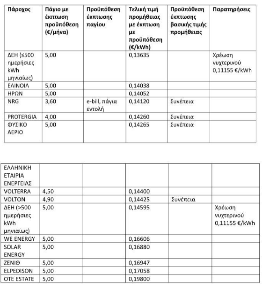 Τιμολόγια ρεύματος: Αναλυτική σύγκριση τιμών ανά χρώμα και πάροχο - Δείτε πίνακες και παραδείγματα