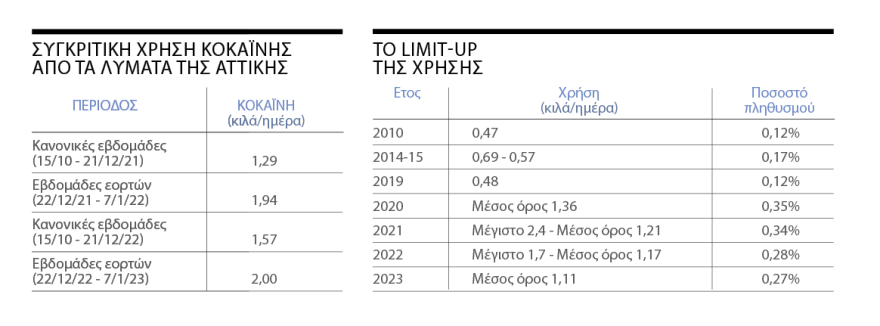 Γιατί οι γιορτές «ασπρίζουν» με την κοκαΐνη