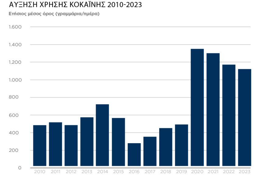 Γιατί οι γιορτές «ασπρίζουν» με την κοκαΐνη