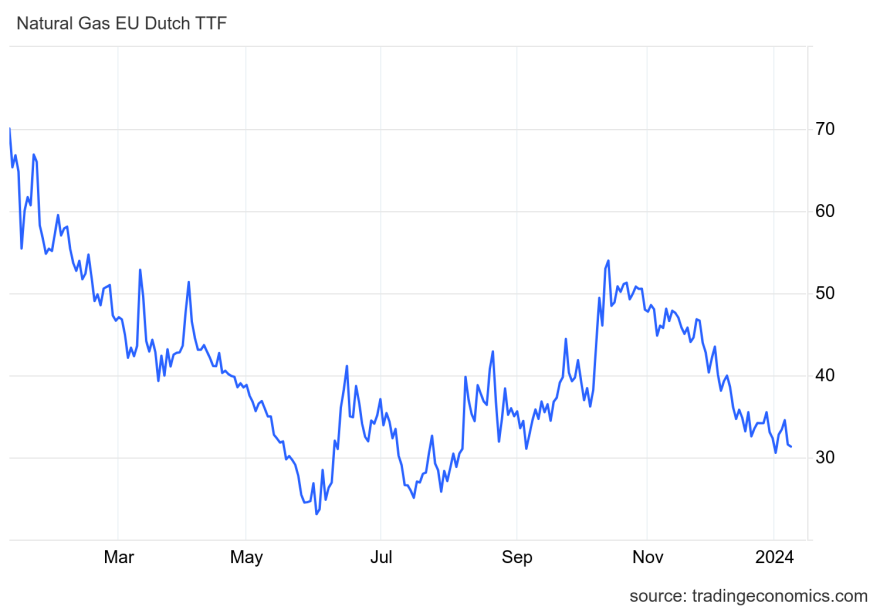 Φυσικό αέριο: Σε επίπεδα του 2021 πέφτουν οι ευρωπαϊκές τιμές