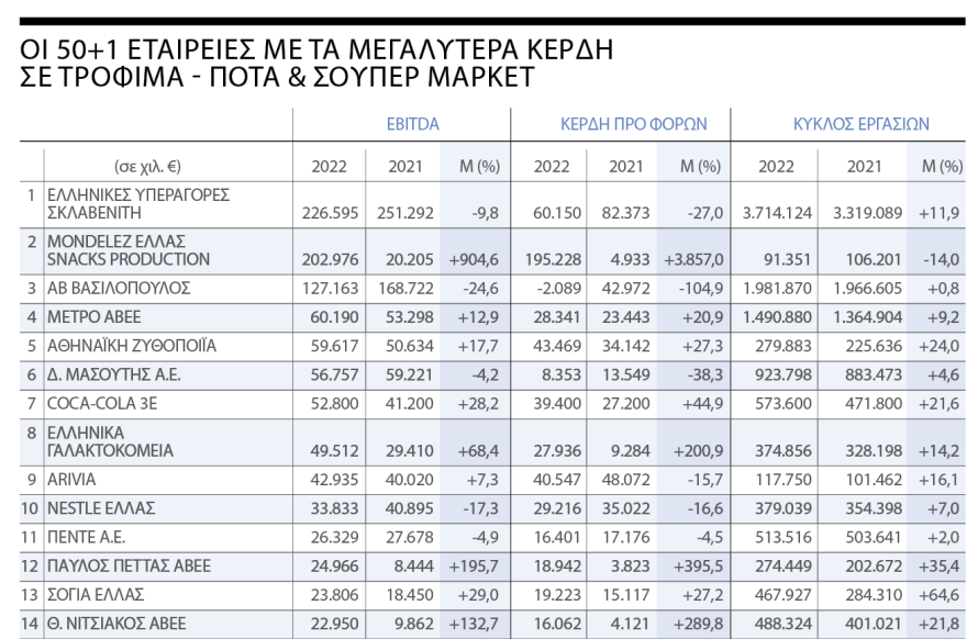 Αύξηση κερδών και πάνω από 100%  για τις εταιρείες τροφίμων τη «χρονιά του πληθωρισμού»