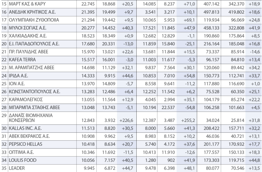 Αύξηση κερδών και πάνω από 100%  για τις εταιρείες τροφίμων τη «χρονιά του πληθωρισμού»