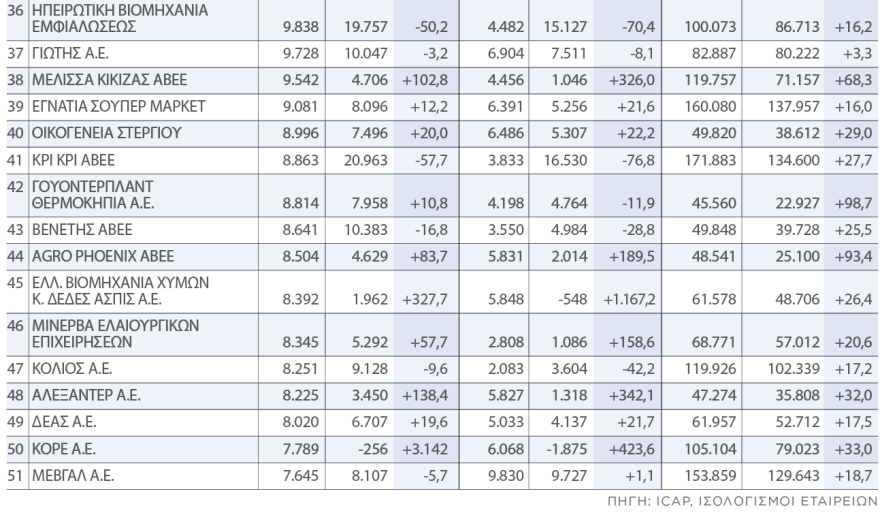 Αύξηση κερδών και πάνω από 100%  για τις εταιρείες τροφίμων τη «χρονιά του πληθωρισμού»