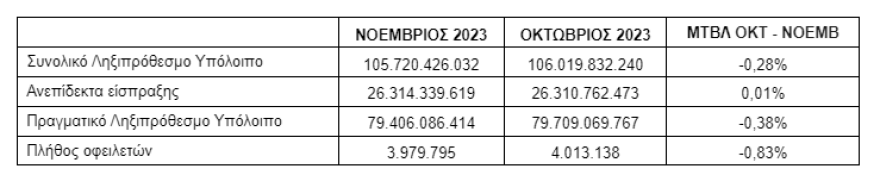 ΑΑΔΕ: 777 εκατ. ευρώ νέα απλήρωτα χρέη στην εφορία τον Νοέμβριο