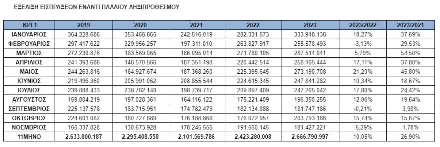 ΑΑΔΕ: 777 εκατ. ευρώ νέα απλήρωτα χρέη στην εφορία τον Νοέμβριο
