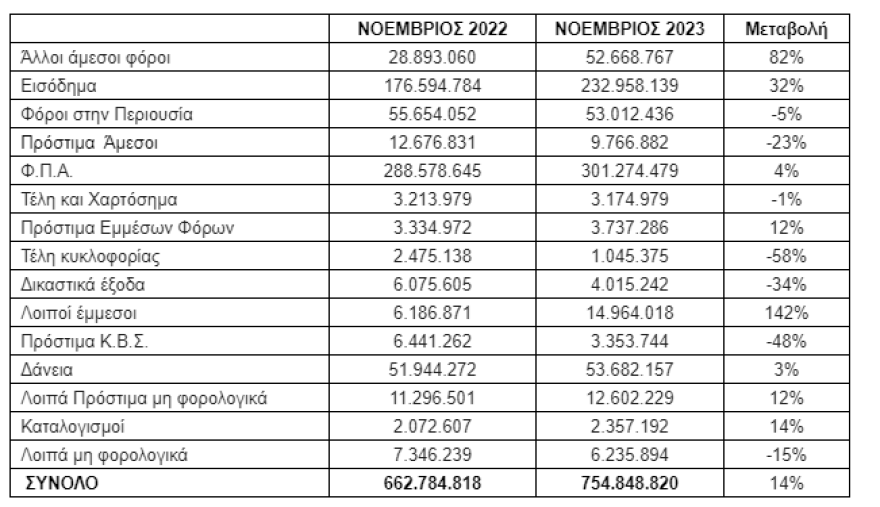 ΑΑΔΕ: 777 εκατ. ευρώ νέα απλήρωτα χρέη στην εφορία τον Νοέμβριο