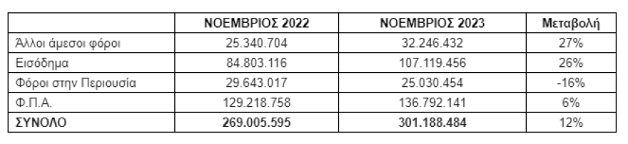 ΑΑΔΕ: 777 εκατ. ευρώ νέα απλήρωτα χρέη στην εφορία τον Νοέμβριο