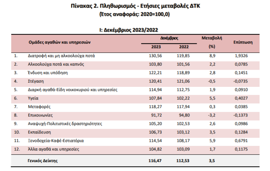 ΕΛΣΤΑΤ: Στο 3,5% ο πληθωρισμός τον Δεκέμβριο