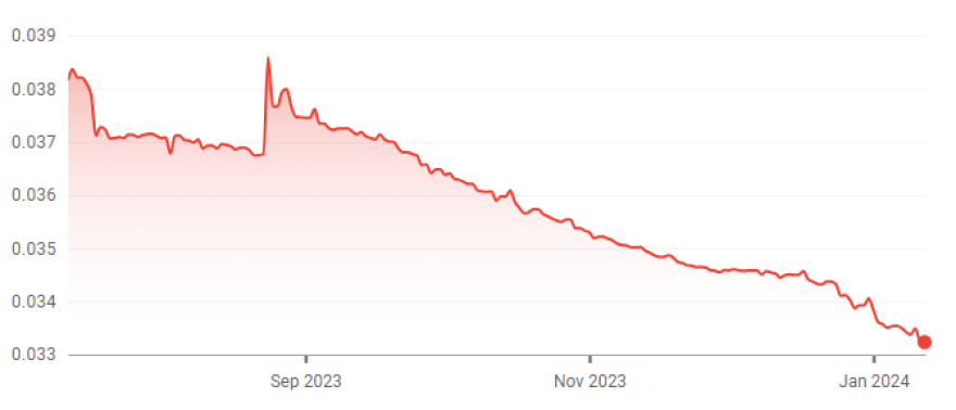 Ραγδαία η υποτίμηση της τουρκικής λίρας – Έσπασε για πρώτη φορά το φράγμα των 30 δολαρίων