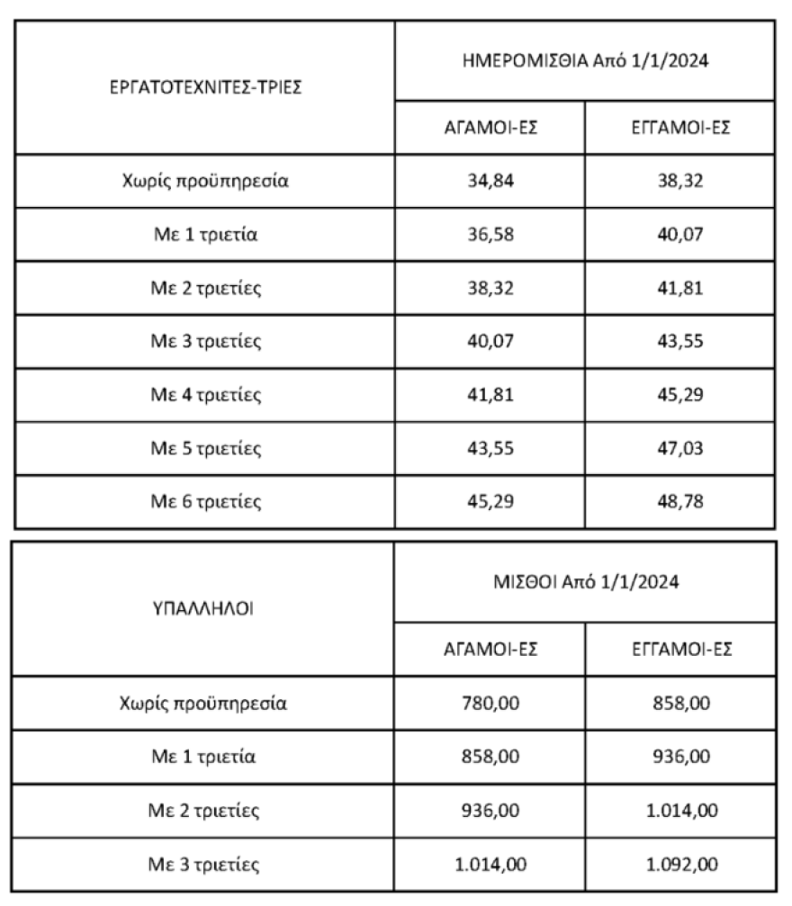 Πώς διαμορφώνονται ο κατώτατος μισθός και το ημερομίσθιο με προσαυξήσεις τριετιών και επίδομα γάμου