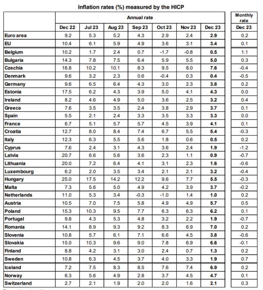Eurostat: Στο 3,7% ο πληθωρισμός στην Ελλάδα τον Δεκέμβριο, στο 2,9% στην Ευρωζώνη