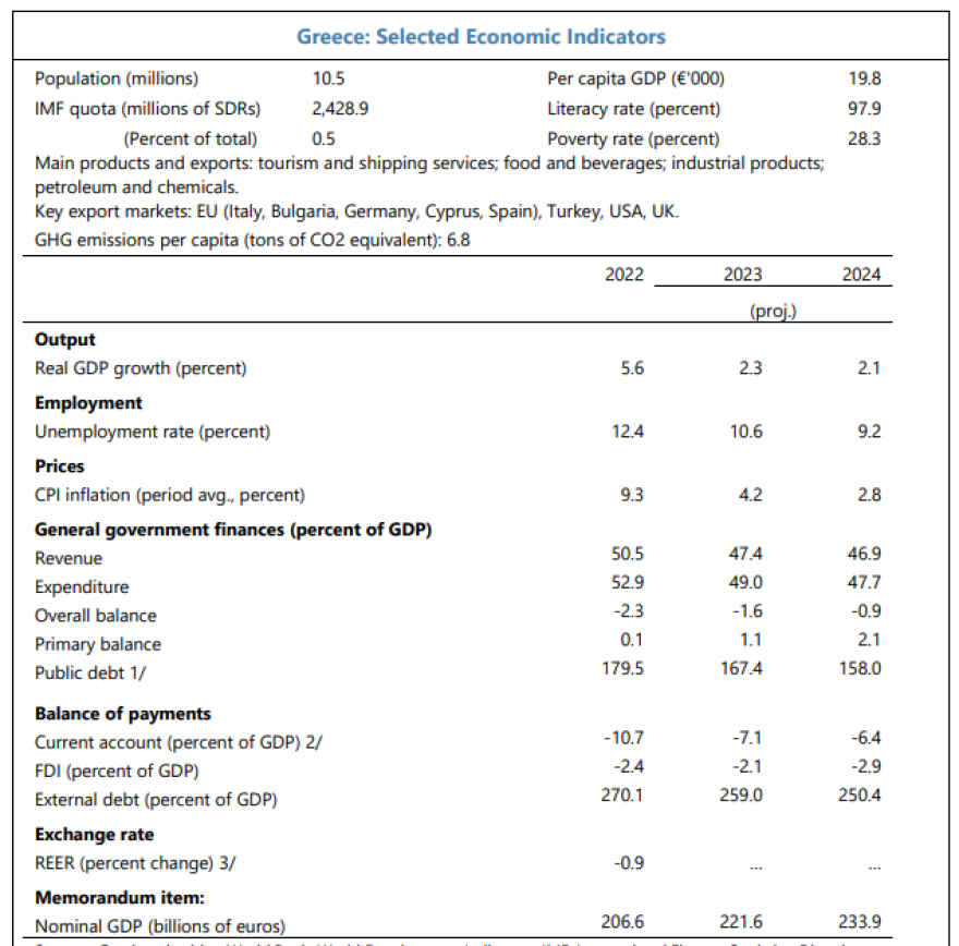 ΔΝΤ: Βελτιωμένες οι οικονομικές προοπτικές της Ελλάδας, ανάπτυξη 2,1% το 2024