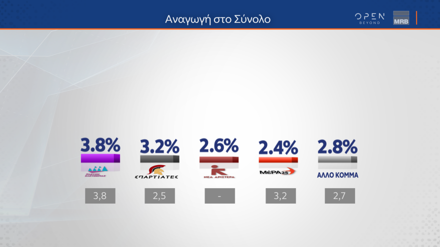 Δημοσκόπηση MRB: «Ναι» στα μη κρατικά πανεπιστήμια, προβληματίζει η βία των ανηλίκων