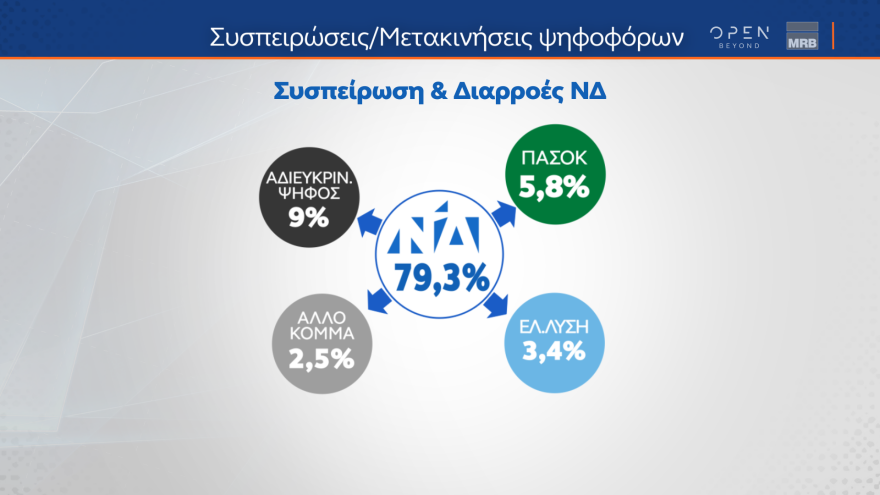 Δημοσκόπηση MRB: «Ναι» στα μη κρατικά πανεπιστήμια, προβληματίζει η βία των ανηλίκων
