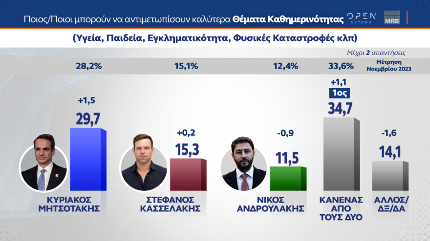 Δημοσκόπηση MRB: «Ναι» στα μη κρατικά πανεπιστήμια, προβληματίζει η βία των ανηλίκων