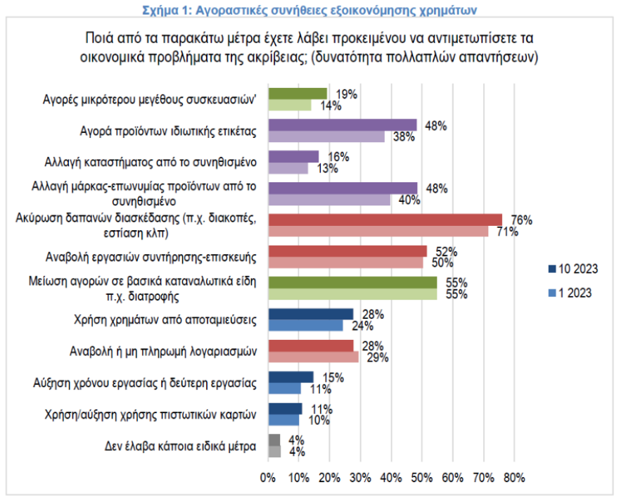 ΙΕΛΚΑ: Από πού κόβουν οι καταναλωτές για να αντιμετωπίσουν την ακρίβεια - Αυξάνονται οι αγορές από το Καλάθι του Νοικοκυριού