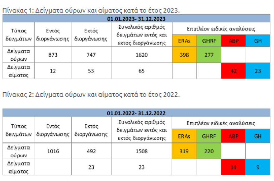 Σε υψηλά επίπεδα η λειτουργία του Εθνικού Οργανισμού Καταπολέμησης Ντόπινγκ με σημαντική αύξηση ελέγχων το 2023
