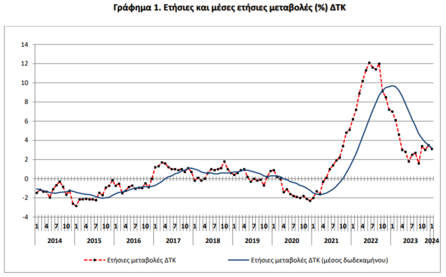 ΕΛΣΤΑΤ: Στο 3,1% ο ετήσιος πληθωρισμός τον Ιανουάριο - Πού σημειώνονται οι μεγαλύτερες ανατιμήσεις