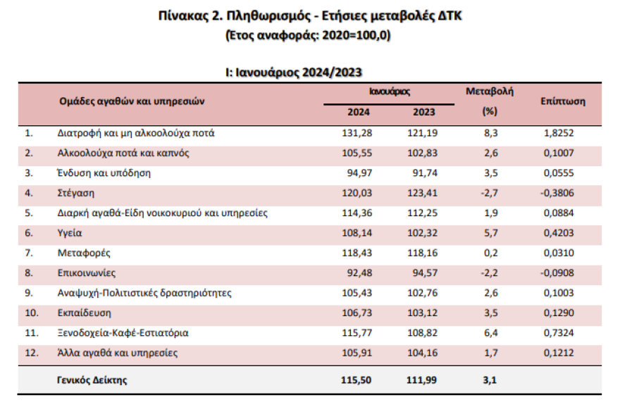 ΕΛΣΤΑΤ: Στο 3,1% ο ετήσιος πληθωρισμός τον Ιανουάριο - Πού σημειώνονται οι μεγαλύτερες ανατιμήσεις