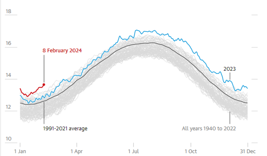 Ραγδαία αύξηση της θερμοκρασίας σε παγκόσμιο επίπεδο - Ο Φεβρουάριος θα σπάσει κάθε ρεκόρ ζέστης