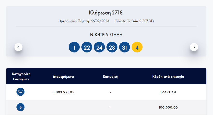 Νέο τζακ ποτ στο Τζόκερ - Δείτε ποιοι αριθμοί κληρώθηκαν