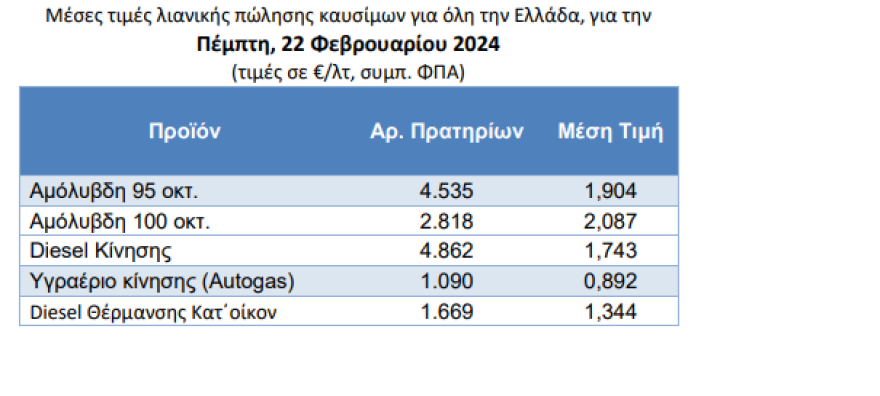Καύσιμα: Ξανά την ανηφόρα παίρνουν οι τιμές - Αγγίζει τα 2 ευρώ η βενζίνη