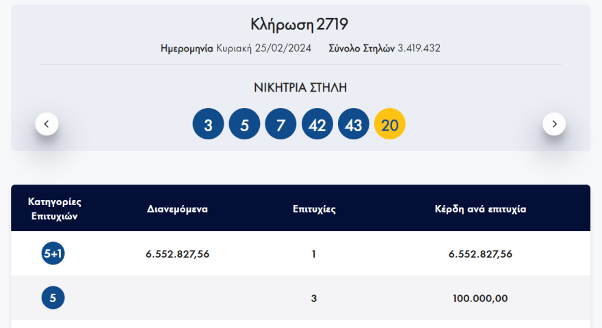 Τζόκερ: Στην Αλεξανδρούπολη το χρυσό δελτίο των 6,5 εκατ. ευρώ - Στα 111 ευρώ το κόστος του