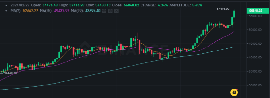 Ράλι του Bitcoin μέσα σε λίγες ώρες - Άγγιξε τις $57.000, αναμένεται να πλησιάσει το ιστορικό υψηλό των $69.000