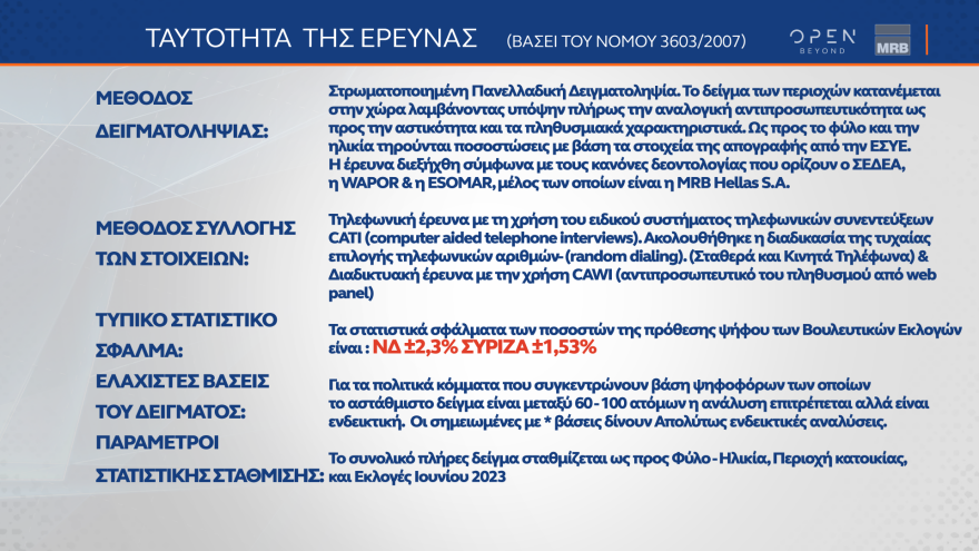 Δημοσκόπηση MRB: Κυριαρχία Μητσοτάκη και  ΝΔ -  «Εύστοχη» η  παρέμβαση Τσίπρα λένε οι ψηφοφόροι ΣΥΡΙΖΑ