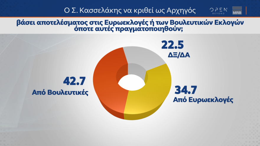 Δημοσκόπηση MRB: Κυριαρχία Μητσοτάκη και  ΝΔ -  «Εύστοχη» η  παρέμβαση Τσίπρα λένε οι ψηφοφόροι ΣΥΡΙΖΑ