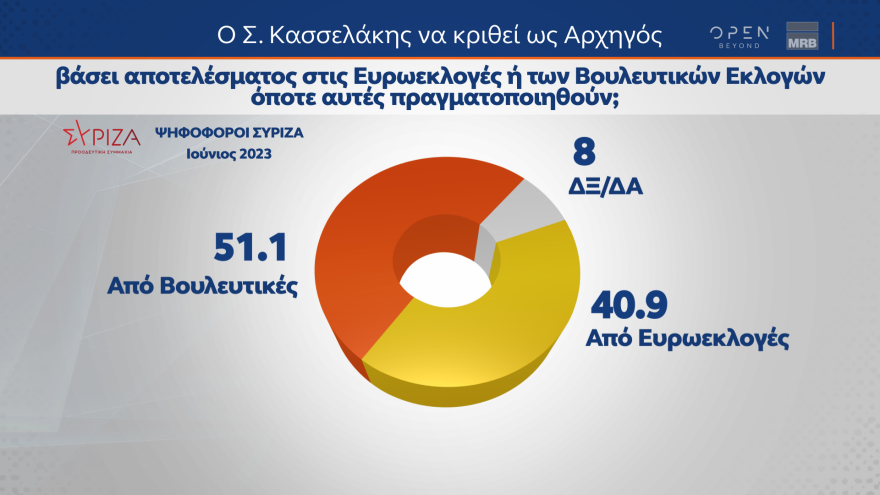 Δημοσκόπηση MRB: Κυριαρχία Μητσοτάκη και  ΝΔ -  «Εύστοχη» η  παρέμβαση Τσίπρα λένε οι ψηφοφόροι ΣΥΡΙΖΑ