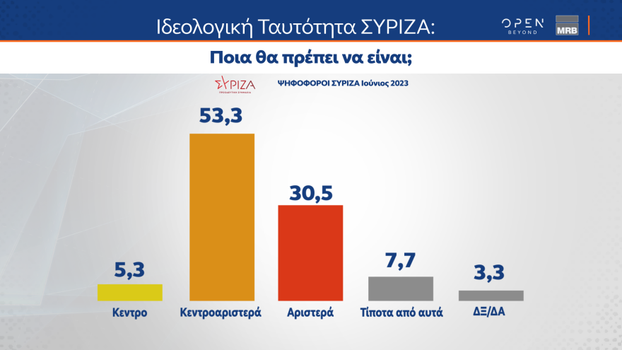 Δημοσκόπηση MRB: Κυριαρχία Μητσοτάκη και  ΝΔ -  «Εύστοχη» η  παρέμβαση Τσίπρα λένε οι ψηφοφόροι ΣΥΡΙΖΑ
