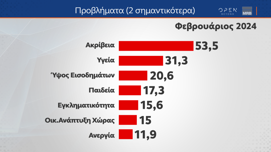 Δημοσκόπηση MRB: Κυριαρχία Μητσοτάκη και  ΝΔ -  «Εύστοχη» η  παρέμβαση Τσίπρα λένε οι ψηφοφόροι ΣΥΡΙΖΑ