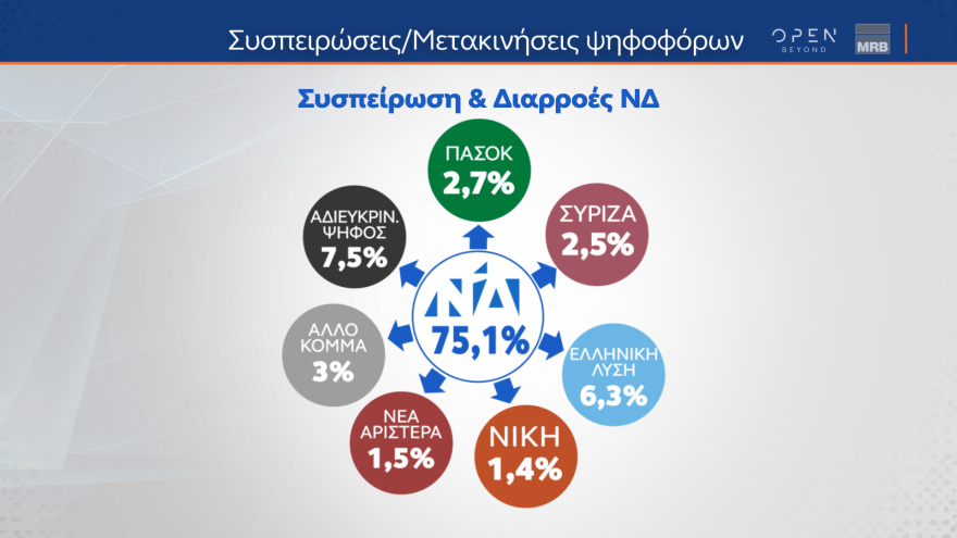 Δημοσκόπηση MRB: Κυριαρχία Μητσοτάκη και  ΝΔ -  «Εύστοχη» η  παρέμβαση Τσίπρα λένε οι ψηφοφόροι ΣΥΡΙΖΑ