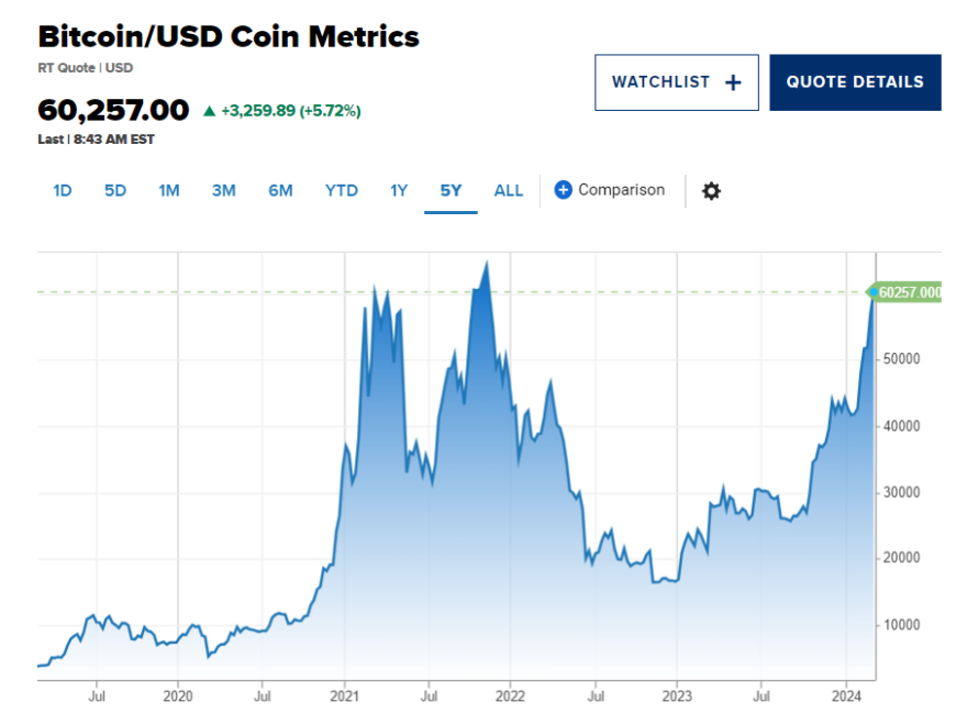 Bitcoin: Νέο ρεκόρ μετά από τρελή κούρσα - Ξεπέρασε τα $60.000, για πρώτη φορά από τον Νοέμβριο του '21