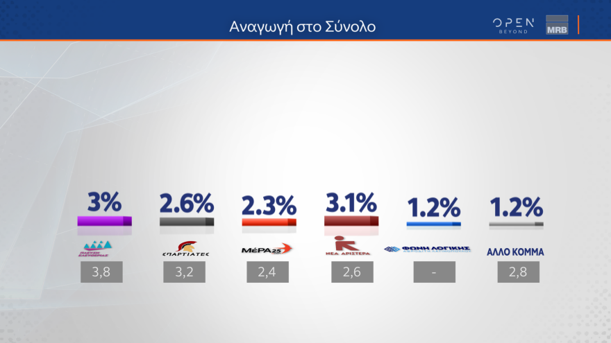 Δημοσκόπηση MRB: Ναι στα μη κρατικά πανεπιστήμια λέει το 55,1% - Συμφωνεί το 52,3% του ΠΑΣΟΚ