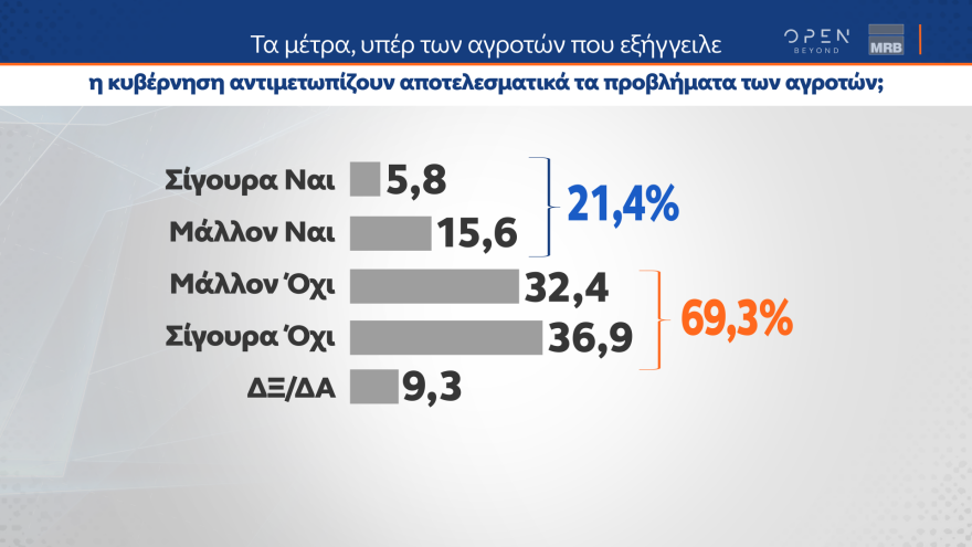 Δημοσκόπηση MRB: Ναι στα μη κρατικά πανεπιστήμια λέει το 55,1% - Συμφωνεί το 52,3% του ΠΑΣΟΚ