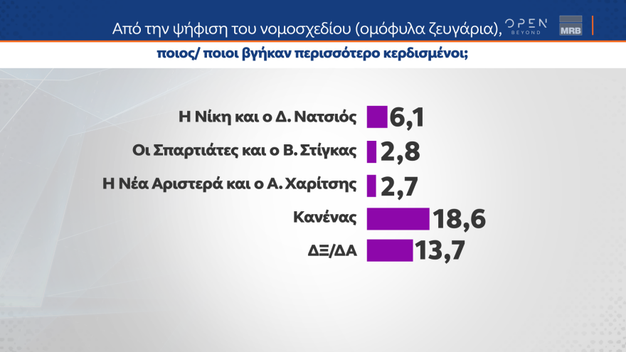 Δημοσκόπηση MRB: Ναι στα μη κρατικά πανεπιστήμια λέει το 55,1% - Συμφωνεί το 52,3% του ΠΑΣΟΚ